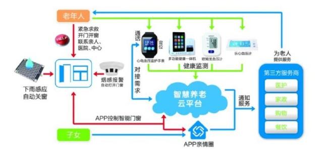 智慧居家養(yǎng)老服務 遠程健康管理服務的創(chuàng)新與價值
